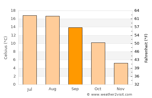 Chimay average temperature in September