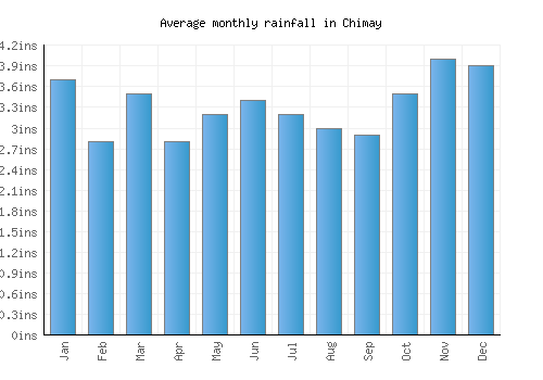 Chimay monthly rainfall chart (inches)