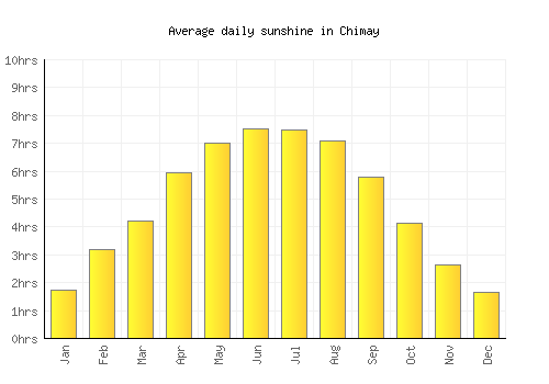 Chimay average daily sunshine chart