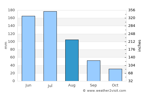 Chimbarongo average rain in August