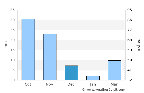 Chimbarongo average rain in December