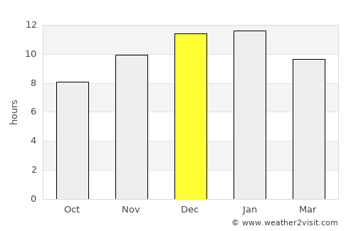 Chimbarongo average rain in December