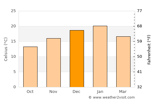 Chimbarongo average temperature in December