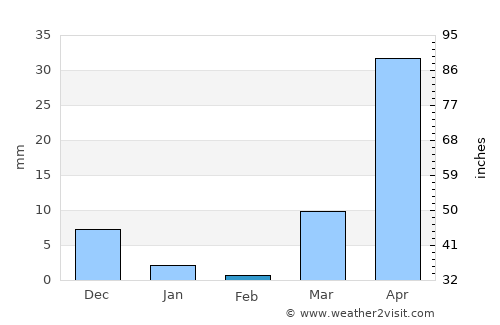 Chimbarongo average rain in February