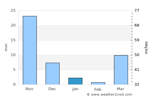 Chimbarongo average rain in January