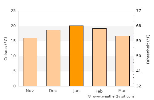 Chimbarongo average temperature in January