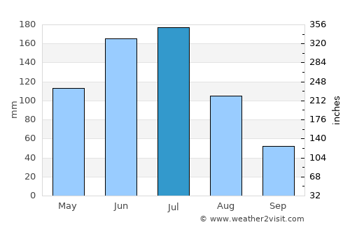 Chimbarongo average rain in July