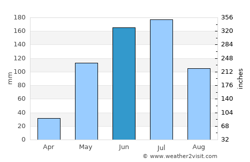 Chimbarongo average rain in June