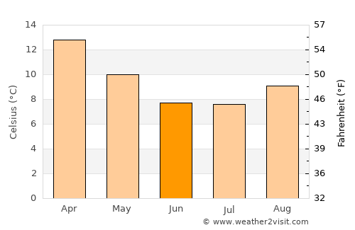 Chimbarongo average temperature in June