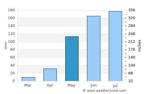 Chimbarongo average rain in May