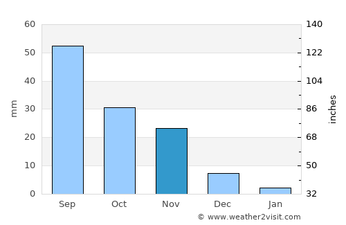 Chimbarongo average rain in November