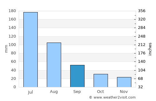 Chimbarongo average rain in September