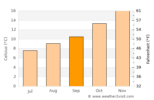 Chimbarongo average temperature in September
