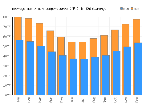 Chimbarongo average minimum / maximum temperatures (Fahrenheit)