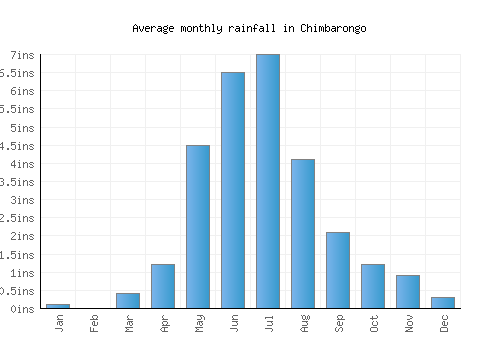 Chimbarongo monthly rainfall chart (inches)