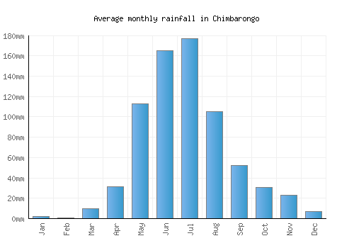 Chimbarongo monthly rainfall chart (mm)