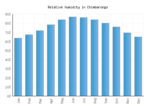 Chimbarongo relative humidity averages