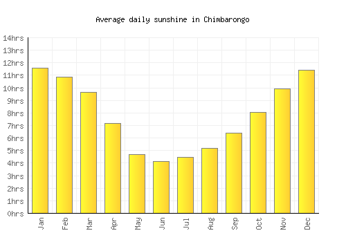 Chimbarongo average daily sunshine chart