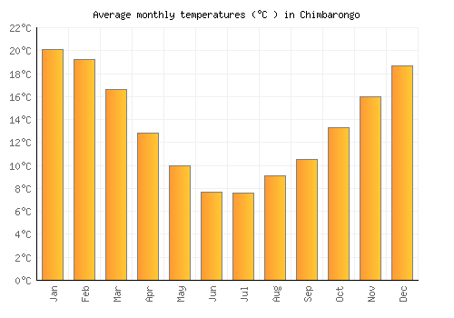 Chimbarongo average temperature chart (Celsius)