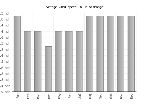 Chimbarongo average winspeed by month (mph)