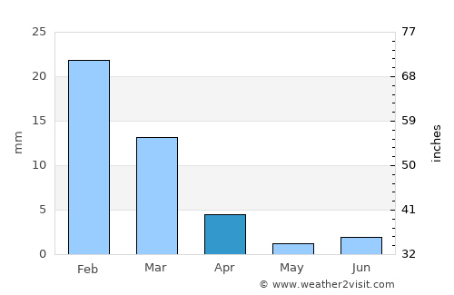 Chimbas average rain in April
