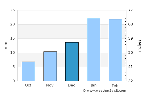 Chimbas average rain in December