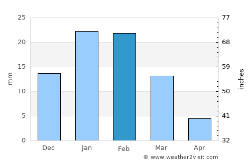 Chimbas average rain in February