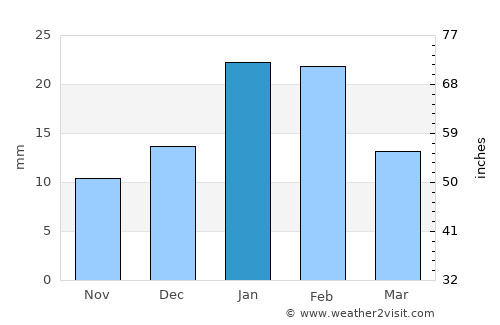 Chimbas average rain in January