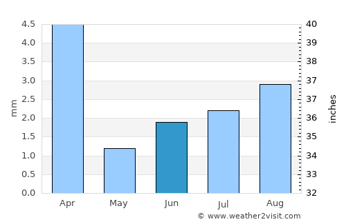 Chimbas average rain in June