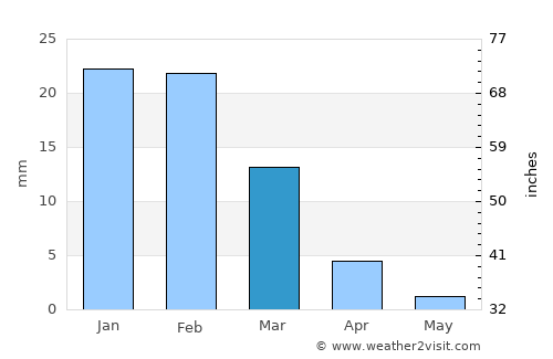 Chimbas average rain in March