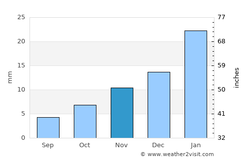 Chimbas average rain in November