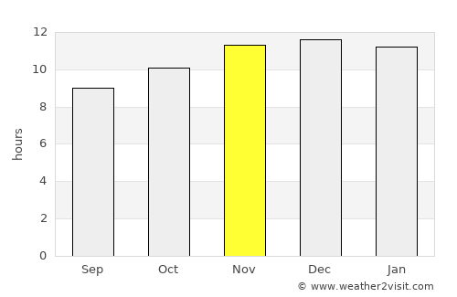 Chimbas average rain in November