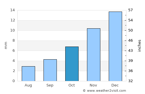 Chimbas average rain in October