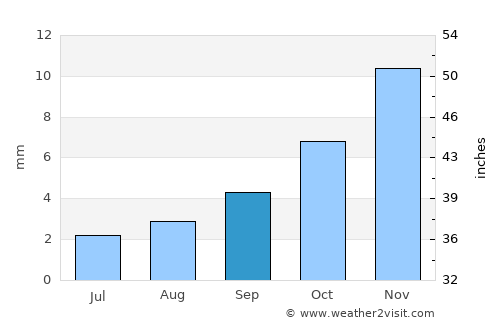 Chimbas average rain in September