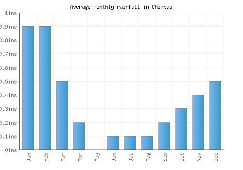 Chimbas monthly rainfall chart (inches)