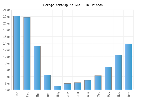 Chimbas monthly rainfall chart (mm)