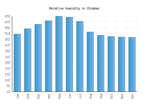 Chimbas relative humidity averages