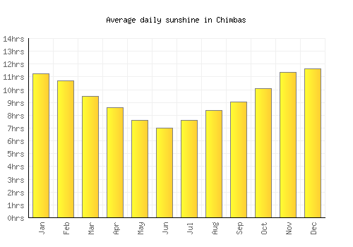 Chimbas average daily sunshine chart