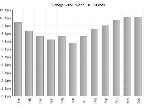 Chimbas average winspeed by month (km/h)