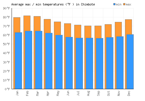 Chimbote average minimum / maximum temperatures (Fahrenheit)