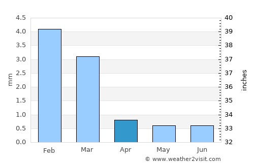 Chimbote average rain in April