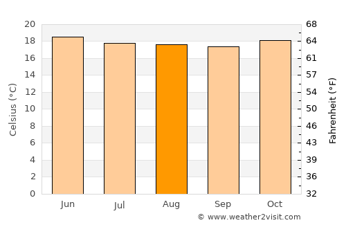 Chimbote average temperature in August