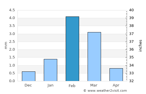 Chimbote average rain in February
