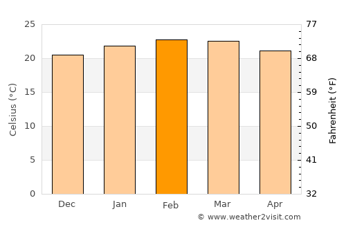 Chimbote average temperature in February