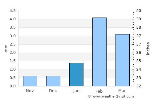 Chimbote average rain in January