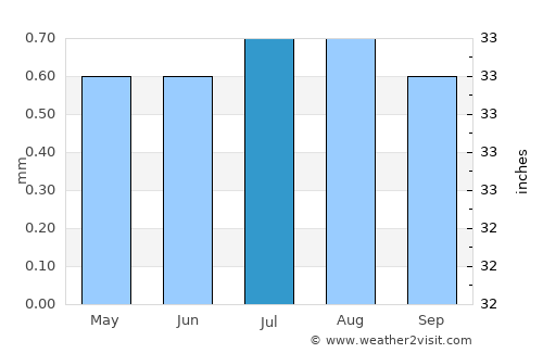 Chimbote average rain in July