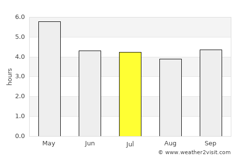 Chimbote average rain in July