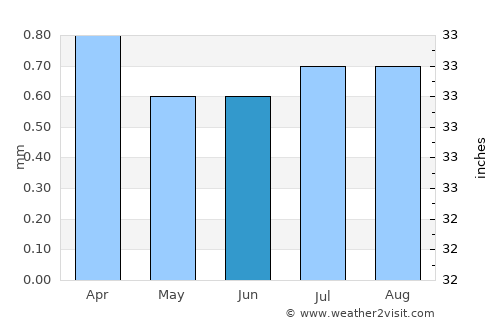 Chimbote average rain in June