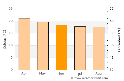 Chimbote average temperature in June