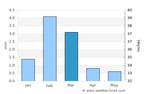 Chimbote average rain in March